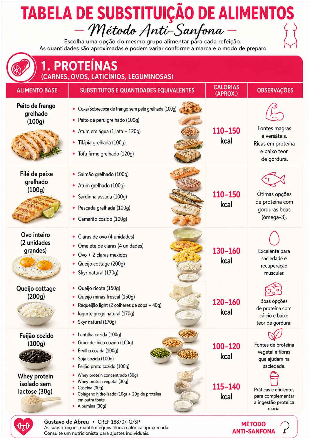 Tabela de substituição de alimentos